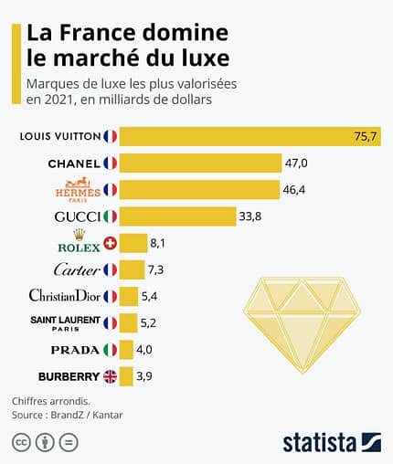 How does France dominate the global luxury market?